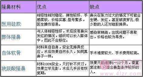 肋软骨隆鼻会吸收吗