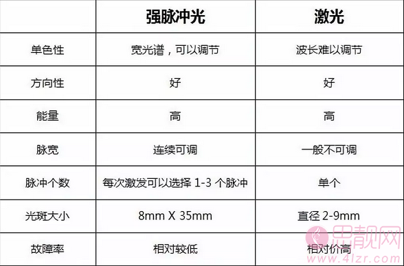 强脉冲光和激光，到底有啥区别？ 